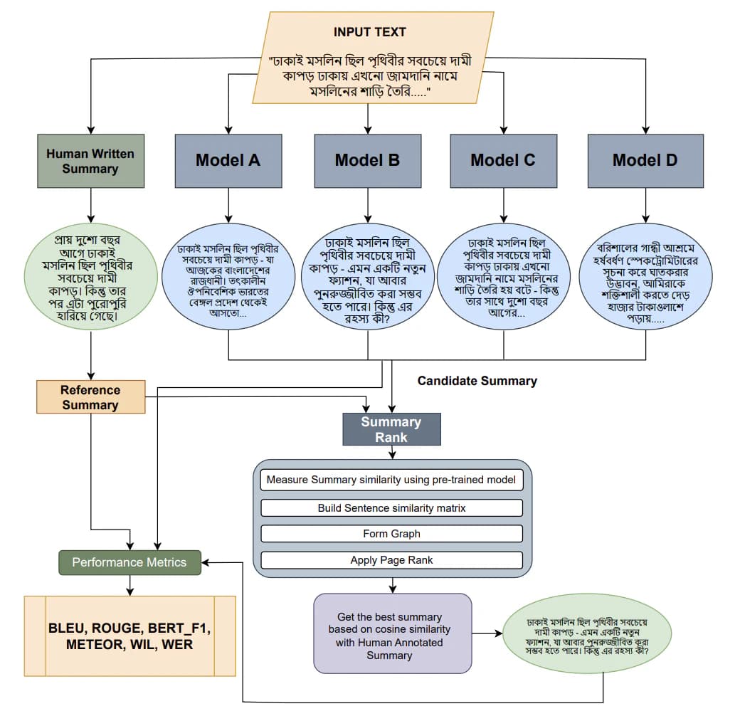 Rank Your Summaries ranking-based Bengali text summarization workflow